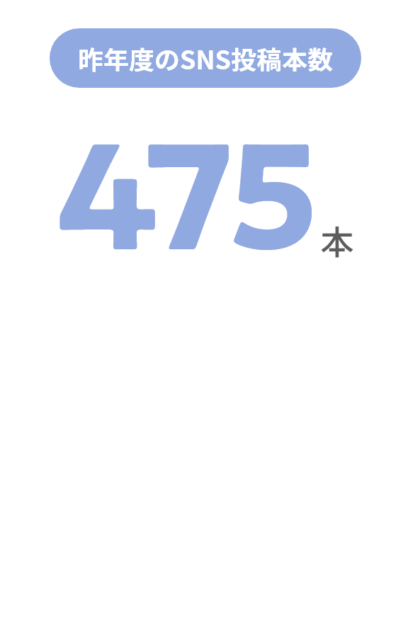昨年度のSNS投稿本数 475本