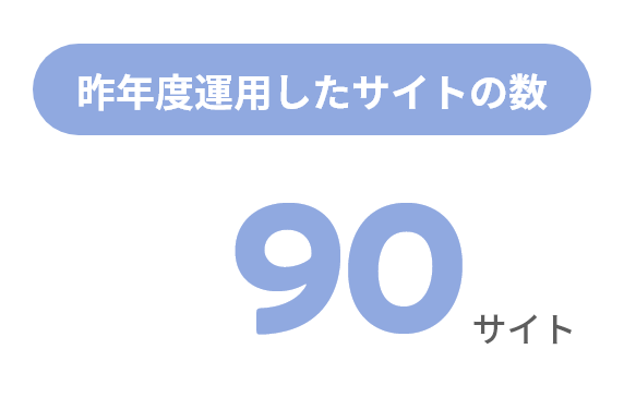 昨年度運用したサイトの数 90サイト