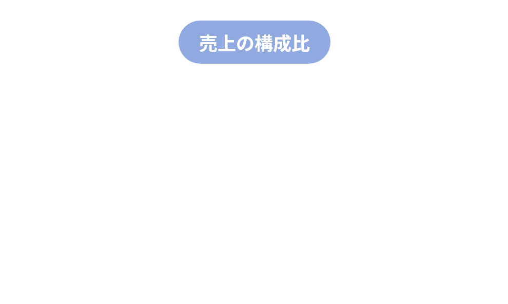 売上の構成比