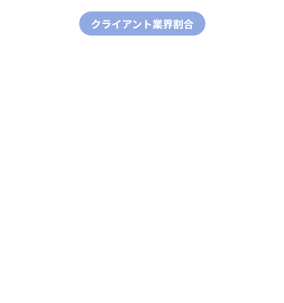 クライアント業界割合