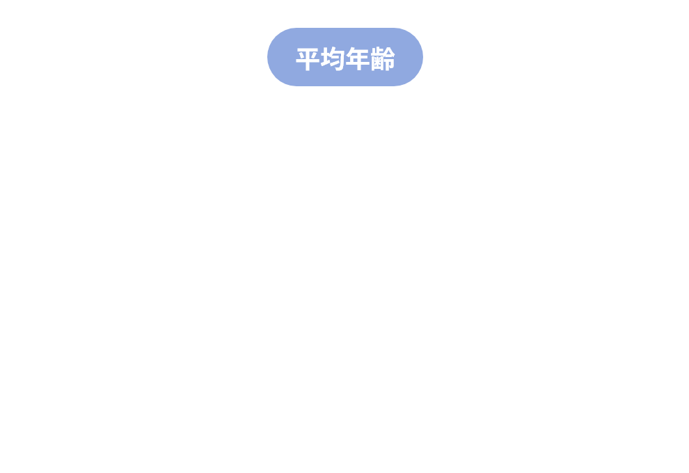 平均年齢